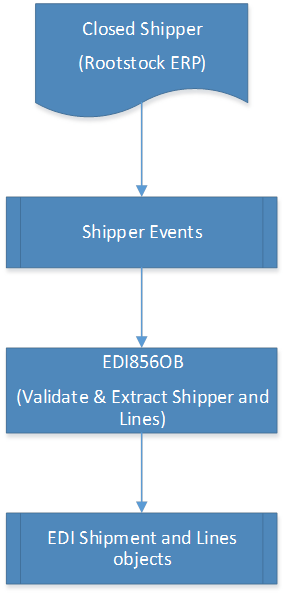 EDI Outbound 856