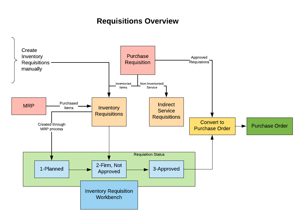 Requisitions Overview