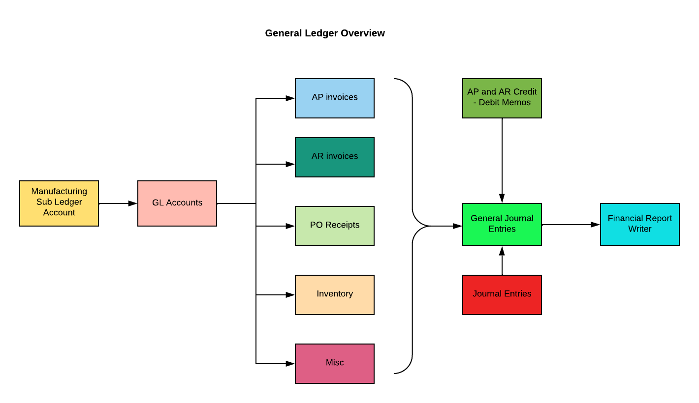 General Ledger Overview.png