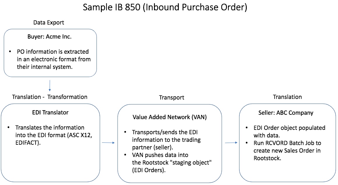 Rootstock EDI Overview