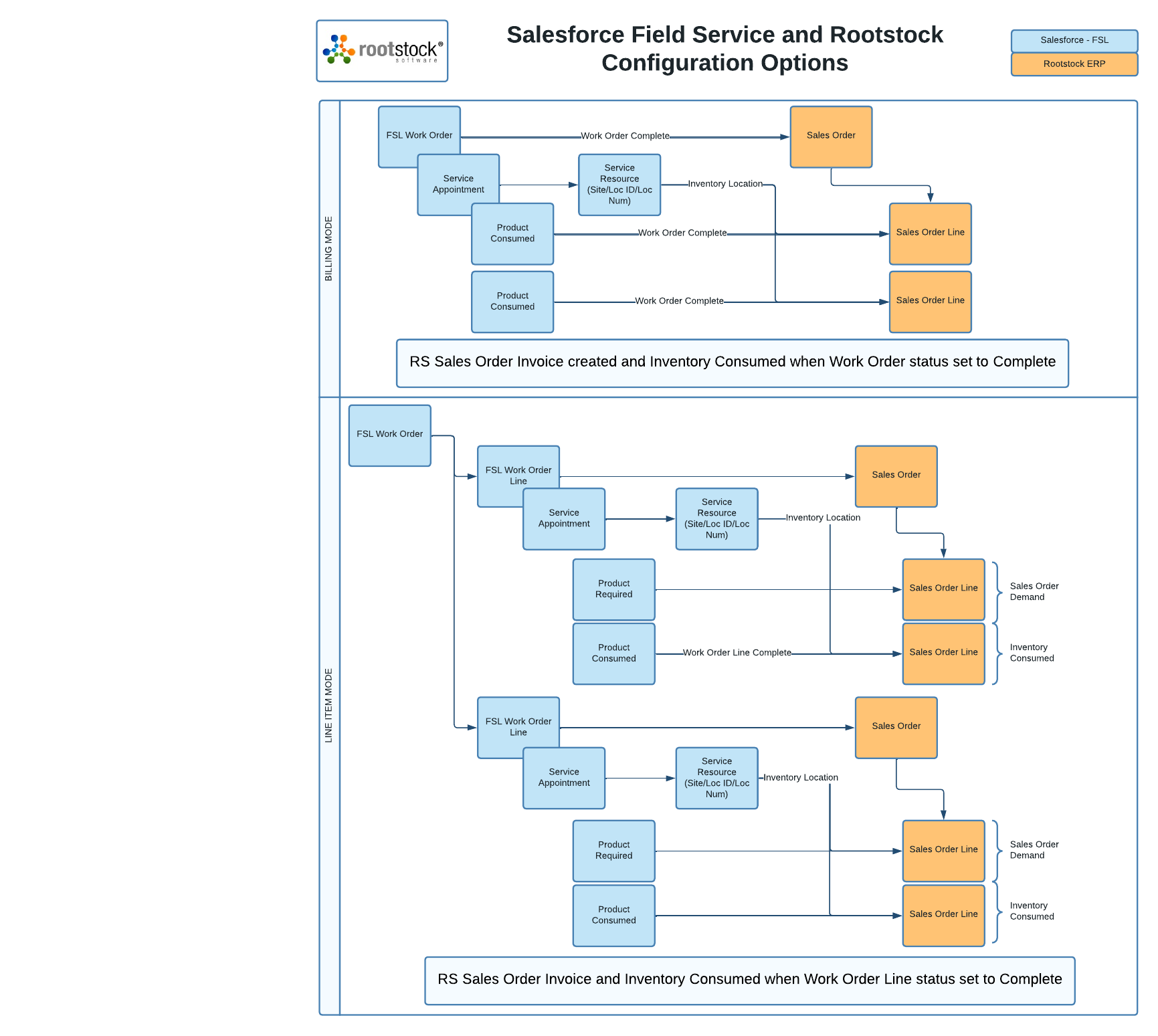FSL Connector: Create and Invoice FSL Work Order