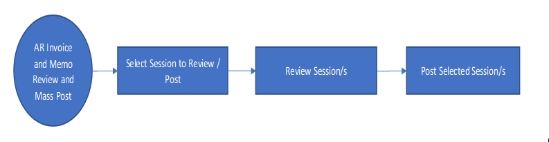 AR Invoice and Memo Review and Mass Post