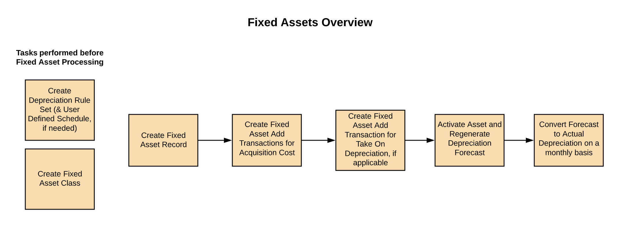 Fixed Assets Overview